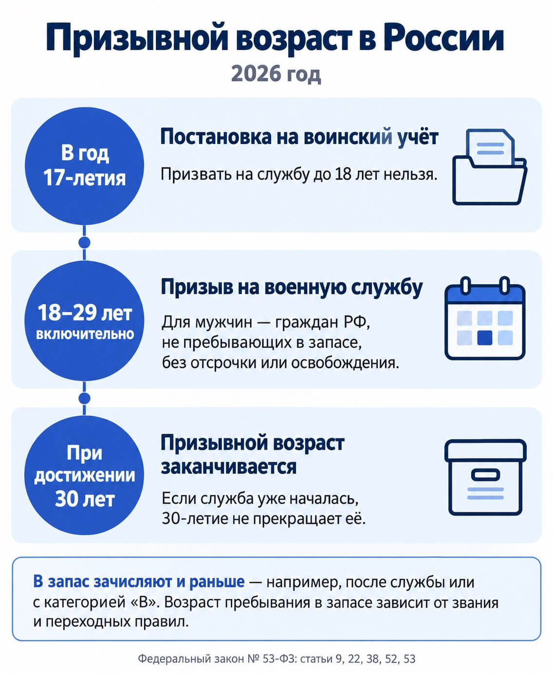 Призывной возраст: постановка на учёт в год 17-летия, призыв в 18–29 лет включительно, окончание призывного возраста при достижении 30 лет